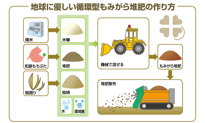 地球に優しい循環型もみがら堆肥の作り方